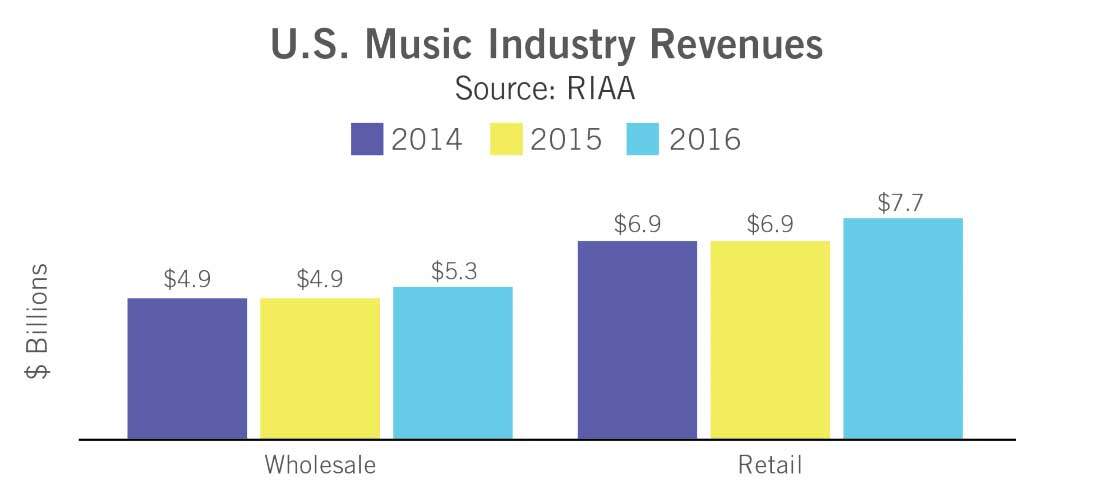 Music Industry Revenues