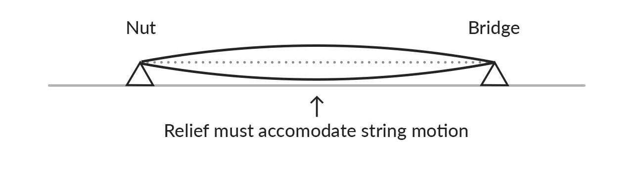 String Vibration and Relief