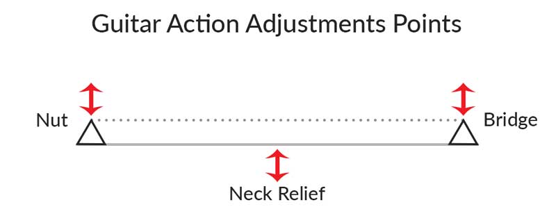 Guitar action adjustment points